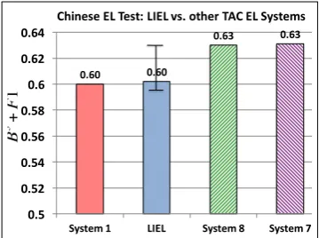 Figure 4: LIEin Chinese EL further proving its robustness toL achieves competitive performancemultilingual data.