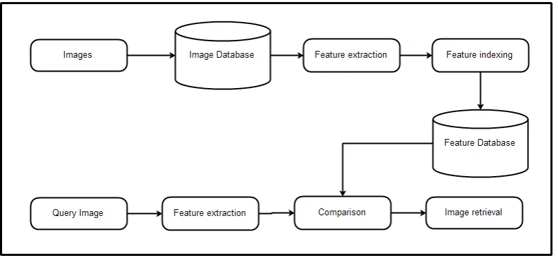 Fig 1: Process of CBIR 