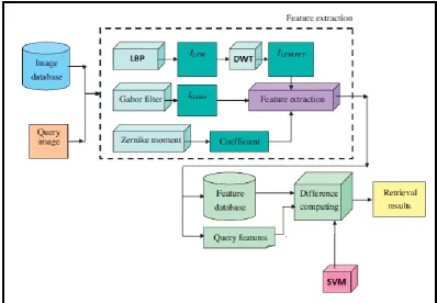 Fig 2: Architectural diagram  