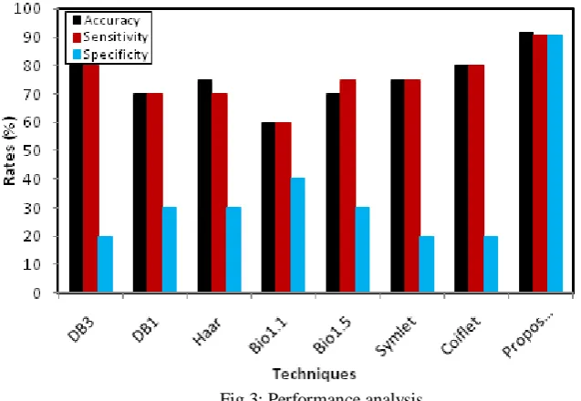 Fig 3: Performance analysis 