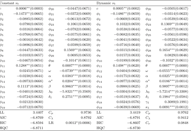 Table 3. Parameter estimates and model diagnostics, GED-DCS Constant ν t Dynamic ν t c 0.0006 ∗∗ (0.0003) φ 20 −0.0447(0.0671) c 0.0005 ∗∗ (0.0002) φ 20 −0.0505(0.0617) φ 1 −0.1473 ∗∗ (0.0665) φ 21 −0.0372(0.0669) φ 1 −0.1486 ∗∗ (0.0659) φ 21 −0.0314(0.062