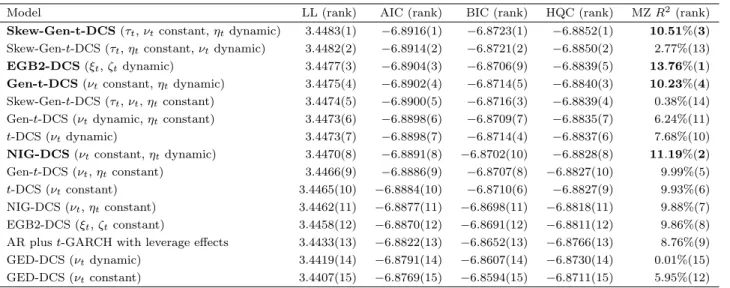 Table 8. Likelihood-based model comparison and R 2 from the Mincer–Zarnowitz regression