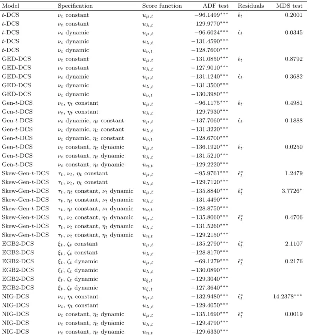 Table 9. ADF test of score functions and MDS test of residuals