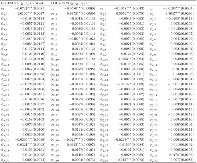 Table A4. OLS estimates of the AR(30) model for the decomposition of scale and shape