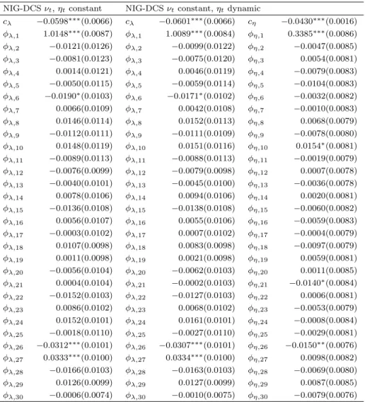 Table A5. OLS estimates of the AR(30) model for the decomposition of scale and shape