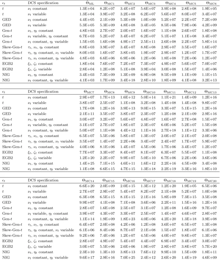 Table A6. H max evaluated at ˆ Θ ML for the S&amp;P 500 and at Θ MC1 to Θ MC20 for the simulated data