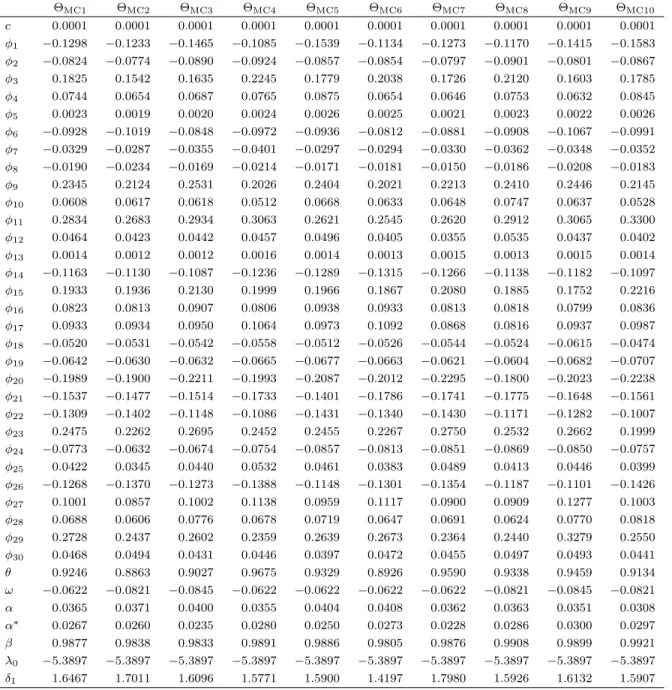 Table A7. Parameters for Monte Carlo simulation, t-DCS with constant ν t Θ MC1 Θ MC2 Θ MC3 Θ MC4 Θ MC5 Θ MC6 Θ MC7 Θ MC8 Θ MC9 Θ MC10 c 0.0001 0.0001 0.0001 0.0001 0.0001 0.0001 0.0001 0.0001 0.0001 0.0001 φ 1 −0.1298 −0.1233 −0.1465 −0.1085 −0.1539 −0.113