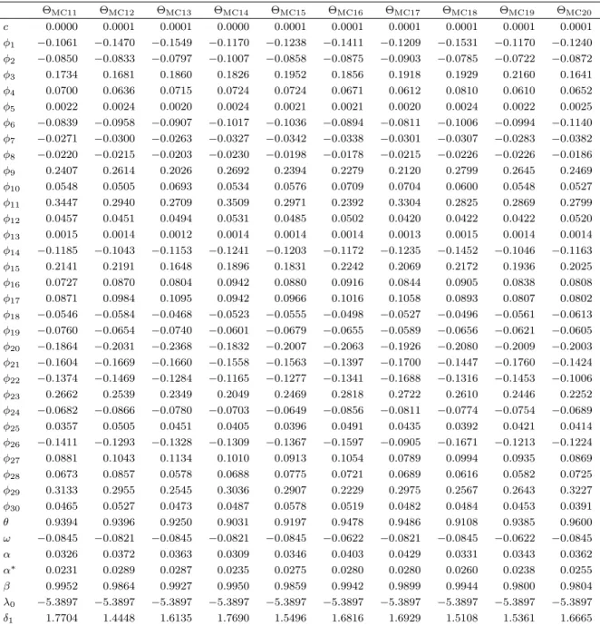 Table A7 (continued). Parameters for Monte Carlo simulation, t-DCS with constant ν t Θ MC11 Θ MC12 Θ MC13 Θ MC14 Θ MC15 Θ MC16 Θ MC17 Θ MC18 Θ MC19 Θ MC20 c 0.0000 0.0001 0.0001 0.0000 0.0001 0.0001 0.0001 0.0001 0.0001 0.0001 φ 1 −0.1061 −0.1470 −0.1549 −