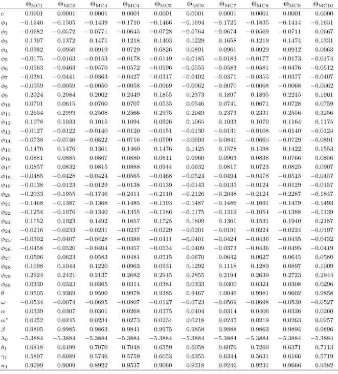 Table A8. Parameters for Monte Carlo simulation, t-DCS with dynamic ν t Θ MC1 Θ MC2 Θ MC3 Θ MC4 Θ MC5 Θ MC6 Θ MC7 Θ MC8 Θ MC9 Θ MC10 c 0.0001 0.0001 0.0001 0.0001 0.0001 0.0001 0.0001 0.0001 0.0001 0.0000 φ 1 −0.1640 −0.1505 −0.1439 −0.1710 −0.1466 −0.1694
