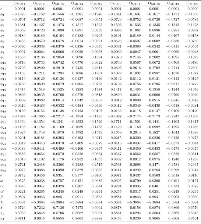 Table A8 (continued). Parameters for Monte Carlo simulation, t-DCS with dynamic ν t Θ MC11 Θ MC12 Θ MC13 Θ MC14 Θ MC15 Θ MC16 Θ MC17 Θ MC18 Θ MC19 Θ MC20 c 0.0001 0.0001 0.0001 0.0001 0.0001 0.0001 0.0001 0.0001 0.0001 0.0000 φ 1 −0.1623 −0.1752 −0.1556 −0
