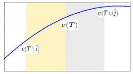 Figure 1: Diminishing Marginal Eﬀect for a Typical Set T