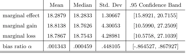 Table 1: Marginal Gain, Loss and Eﬀect of 1+ Years of Schooling (in %, except α)