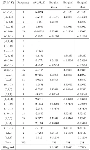 Table 4: Trichotomized Marginal Gain, Loss and Eﬀect in the Non-Randomized Data