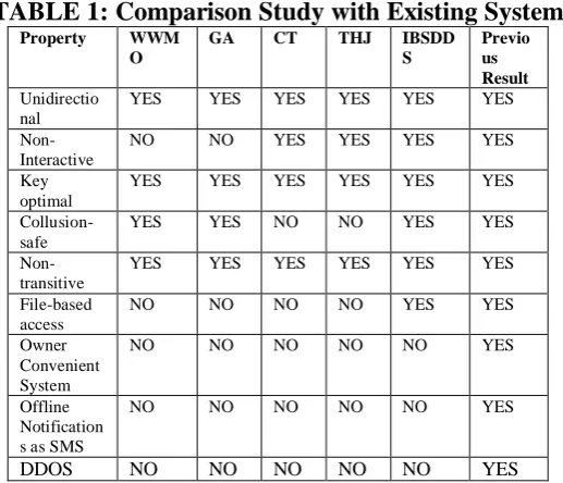 TABLE 1: Comparison Study with Existing System Property WWMGA CT THJ IBSDDPrevio