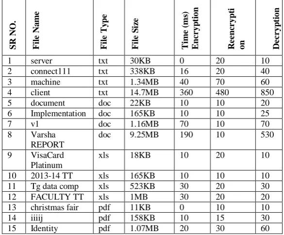 Table  3 : Time Required For File Upload And Download In Milli Seconds 