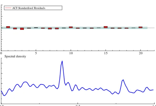 Figure 2: ACF and spectrum of residuals from …tting a RW and AR1 to ln RV