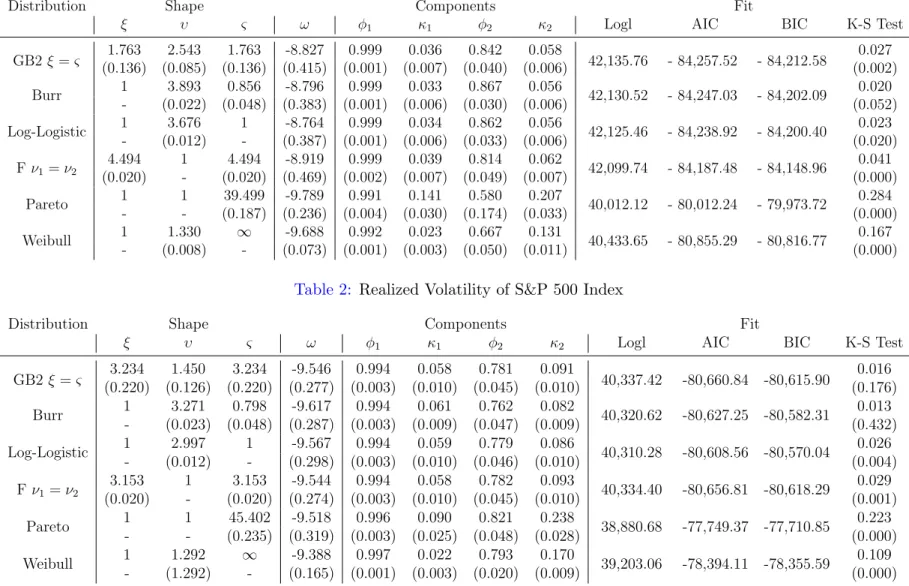 Table 1: Realized Volatility of FTSE 100 Index