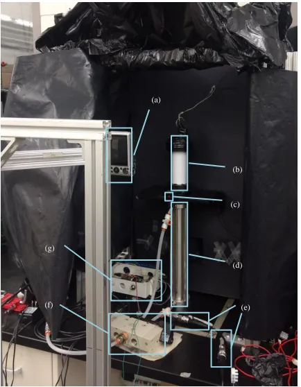 Figure 2-1 Overview of major components in the experimental apparatus: (a) high speed camera, (b) solid 