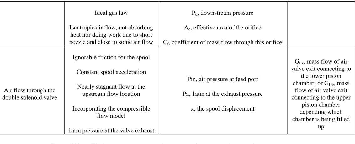 figure 3-11, the cross sectional area for air flow is the same as At throughout this part