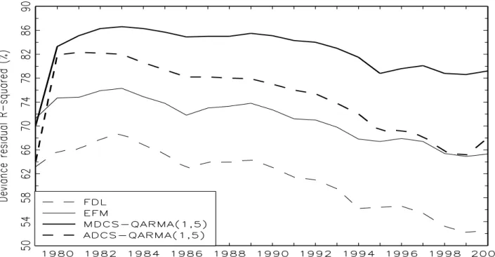 Figure 2.—Deviance residual R-squared for period 1979 to 2000.