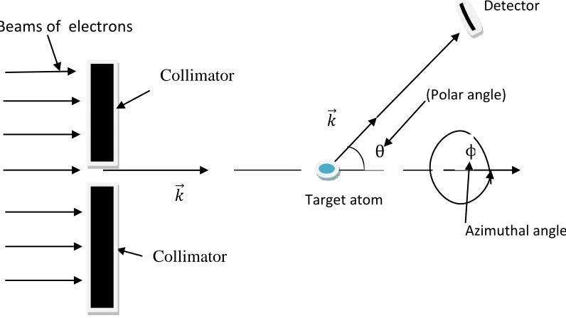Figure 1.1: A diagram showing electron-atom scattering experiments  