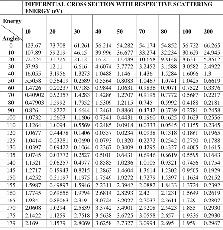Table 5.1: Differential cross sections calculated for the elastic scattering of electrons from strontium atom (in units of        )