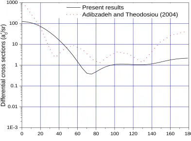 Figure 5.1: Graph of differential cross sections against scattering angles at incident energy of 10 eV for a strontium atom