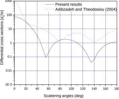 Figure 5.2: Graph of differential cross sections against scattering angles at incident energy of 20 eV for a strontium atom