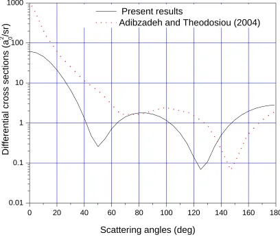 Figure 5.3: Graph of differential cross sections against scattering angles at incident energy of 30 eV for a strontium atom