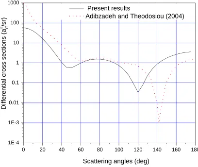 Figure 5.4: Graph of differential cross sections against scattering angles at incident energy of 40 eV for by a strontium atom