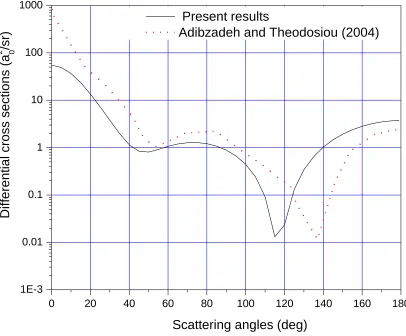 Figure 5.5: Graph of differential cross sections against scattering angles at incident energy of 50 eV for a strontium atom