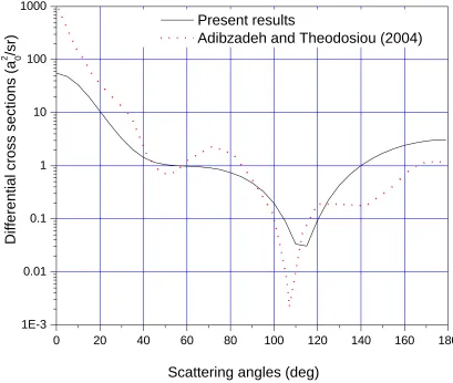 Figure 5.6: Graph of differential cross sections against scattering angles at incident energy of 70 eV for a strontium atom