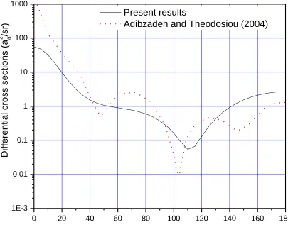 Figure 5.7: Graph of differential cross sections against scattering angles at incident energy of 80 eV for a strontium atom