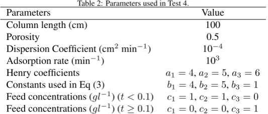 Table 2: Parameters used in Test 4.