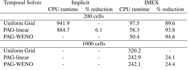 Table 5: Summary of CPU runtimes in seconds and % reduction in runtimes relative to the Implicit and IMEX uniform grid solutions for 200 and1000 cells respectively for Test 3.