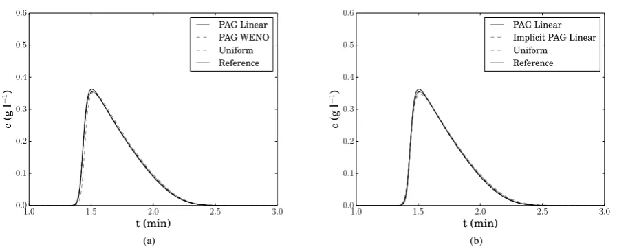 Figure 3: Predicted variation of c with time at x = 0.95 cm computed using the Equilibrium Dispersive Model (EDM) for Test 2 with a uniformgrid, as well as PAG-linear and PAG-WENO reconstructions also shown is a reference solution obtained using 2000 uniform cells.
