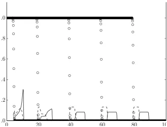 Figure 7: Variation of c1, c2 and c3 along the length of the bed at 1, 4, 8, 12 and 16 min for Test 4 predicted using a uniform grid of 1000computational cells.