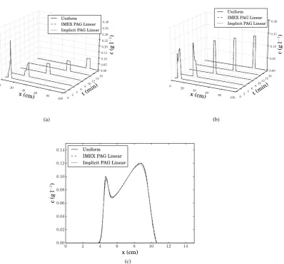 Figure 8: Variation of cusing the PAG-linear method, (c) shows the proﬁle of1 (a) and c2 (b) along the length of the bed at 1, 4, 8, 12 and 16 min predicted using the IMEX and implicit temporal solvers c2 between 0 and 15 cm at 1 min.