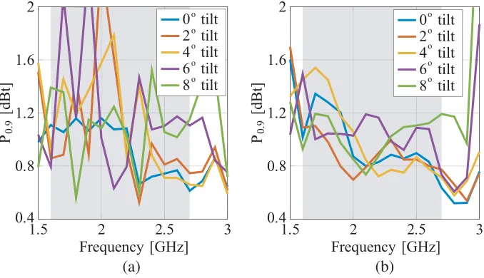 Figure 10. The PoD curves at 2 GHz for diﬀerent values of tilt at h = 1.5 m, with amplitude-tapered32 elements array