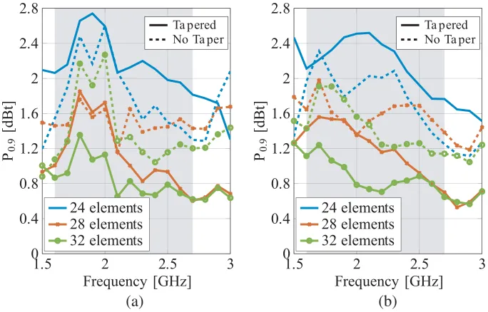 Figure 4.The power at 90% PoD level of the radiated ﬁeld in the test zone vs.diﬀerent array length, both tapered and uniform amplitudes (a) horizontal polarization, and (b) verticalfrequency, forpolarization.