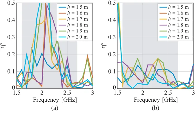 Figure 5. The power at 90% PoD level of the radiated ﬁeld in the test zone vs. frequency, for diﬀerentheights of the test zone (h), with amplitude-tapered 32 elements array