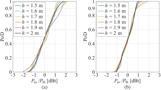 Figure 7. The PoD curves at 2 GHz for diﬀerent heights of the test zone (h), with amplitude-tapered32 elements array