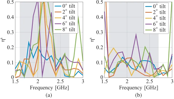Figure 8. The power at 90% PoD level of the radiated ﬁeld in the test zone vs. frequency, for diﬀerentvalues of mechanical tilt