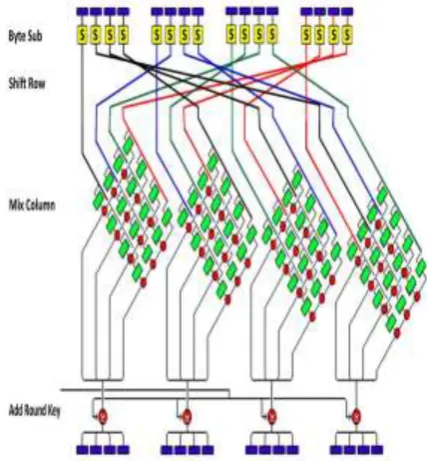 Figure 2. Rijndael Algorithm Round Transformation 