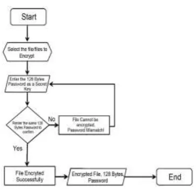 Figure 4. Encryption Flow Chart of the Study 