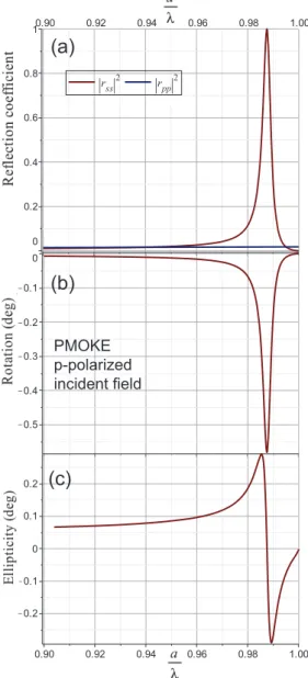 Figure 4. PMOKE at normal incidence: (a) SWG’s reflection coefficients, |r ss | 2 (red line) and |r pp | 2 (blue line) versus a/λ for normal incident