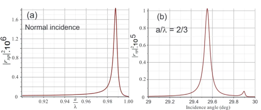 Figure 5. Non-diagonal reflectance, |r sp | 2 (accounting for polarization conversion), (a) versus a /λ for normal incidence and (b) versus the angle of incidence θ 0 for fixed a /λ = 2/3