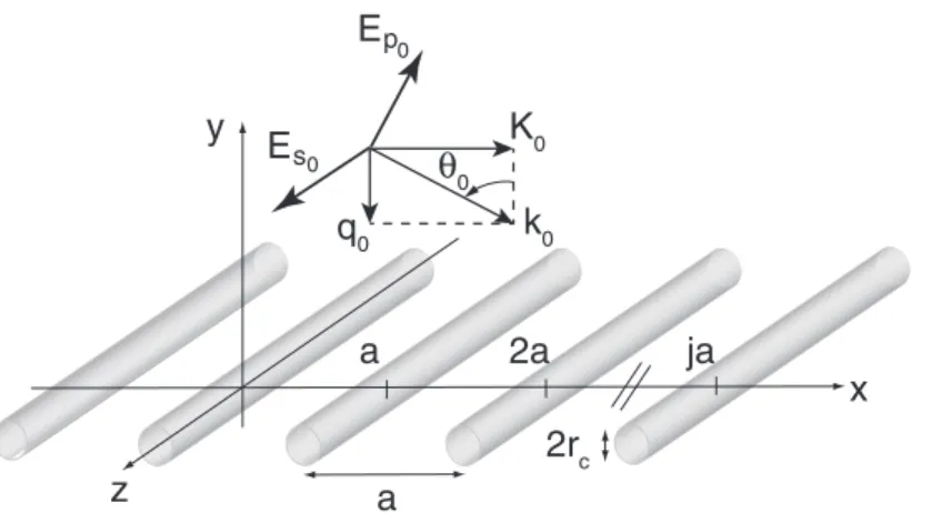 Figure 1. Sketch of the MO nanorod array and of both s and p components of the plane wave incoming at an incidence angle θ 0 