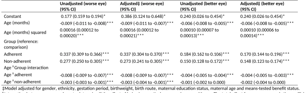Table 3. Change in visual acuity  for the better and worse eye over time  by group; comparison, adherent and non-adherent