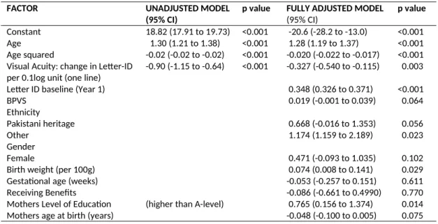 Table 4. Associations between Letter-ID score, visual acuity (better eye), maternal and early-life  factors